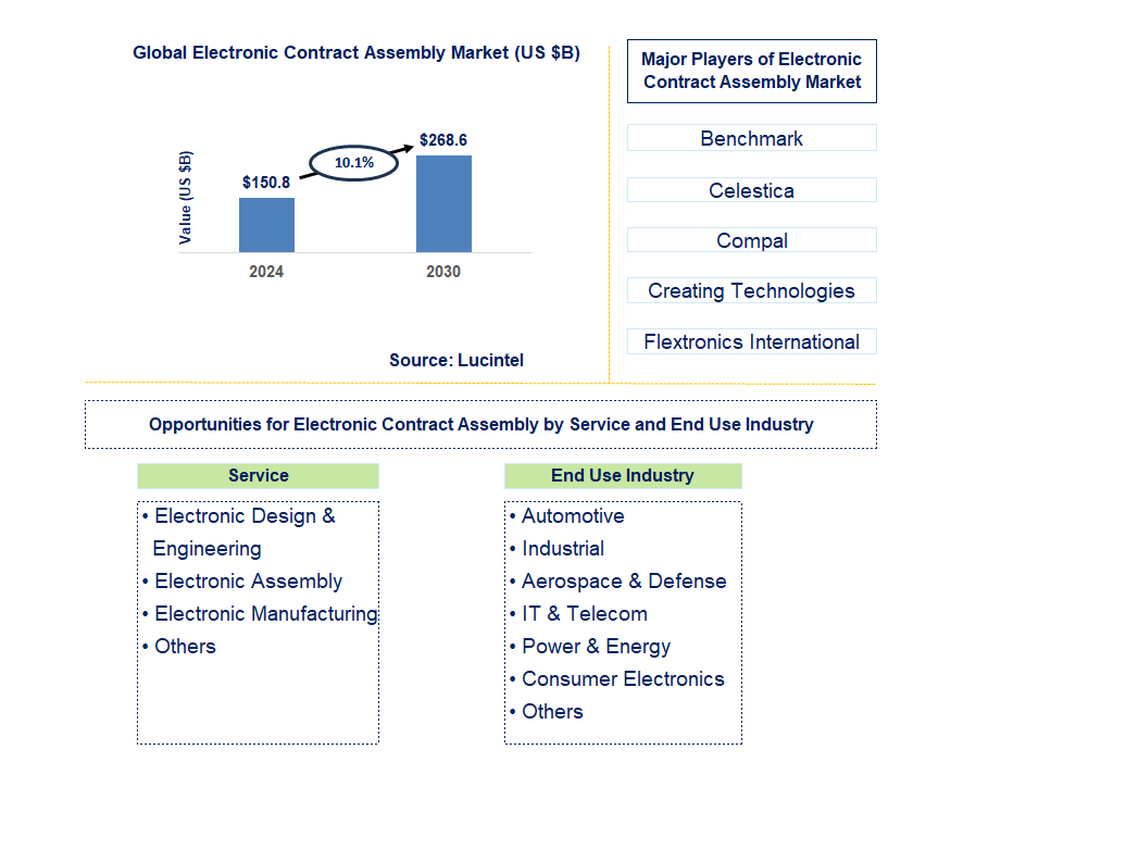 Electronic Contract Assembly Trends and Forecast