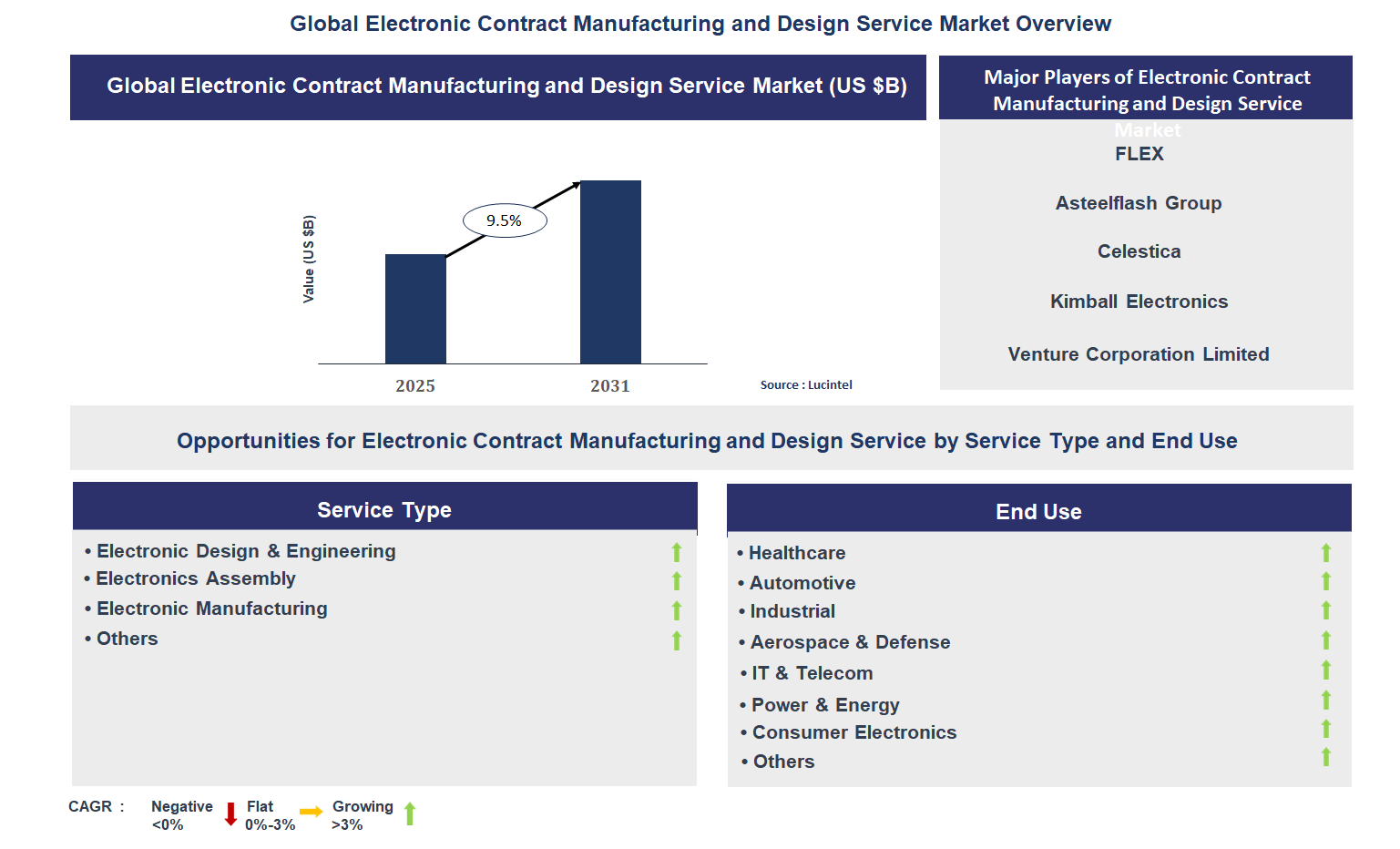 Electronic Contract Manufacturing and Design Service Market Trends and Forecast