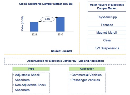 Electronic Damper Trends and Forecast