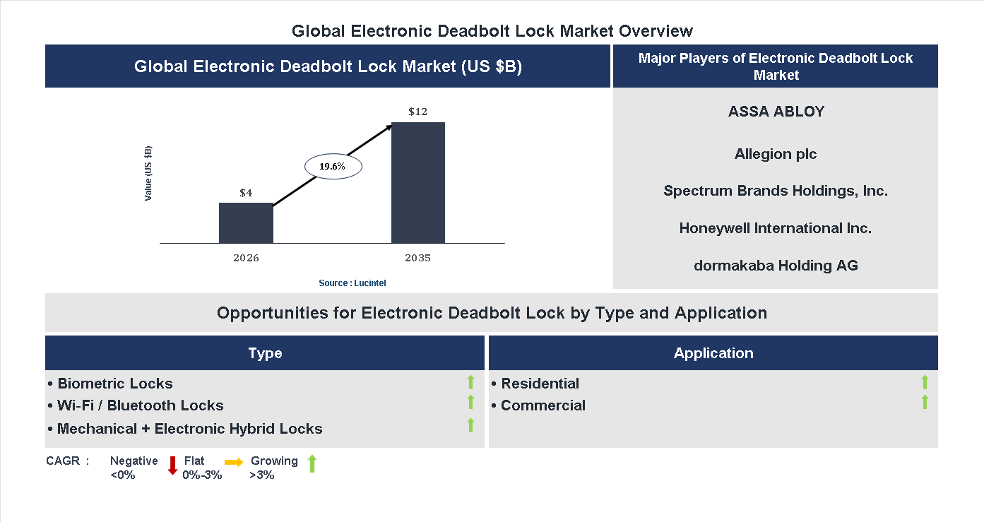 Electronic Deadbolt Lock Market Trends and Forecast