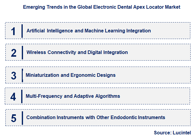 Emerging Trends in the Electronic Dental Apex Locator Market