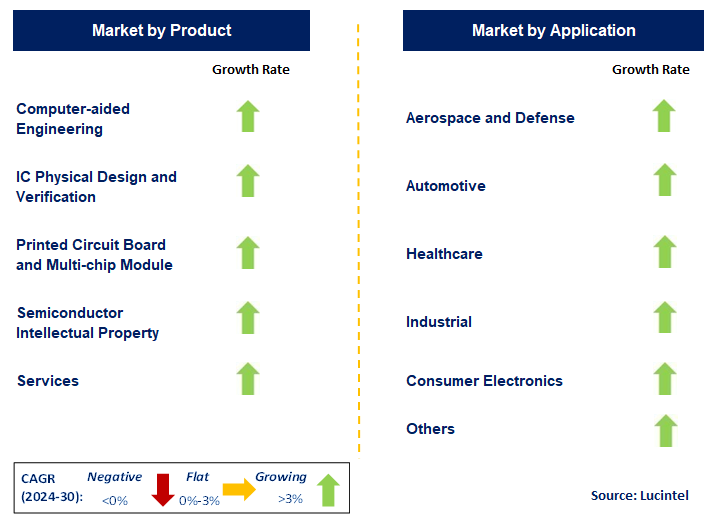 Electronic Design Automation Software by Segment