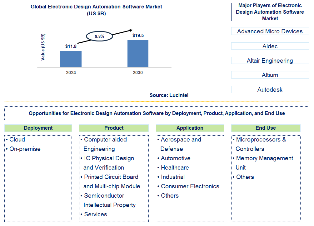 Electronic Design Automation Software Trends and Forecast