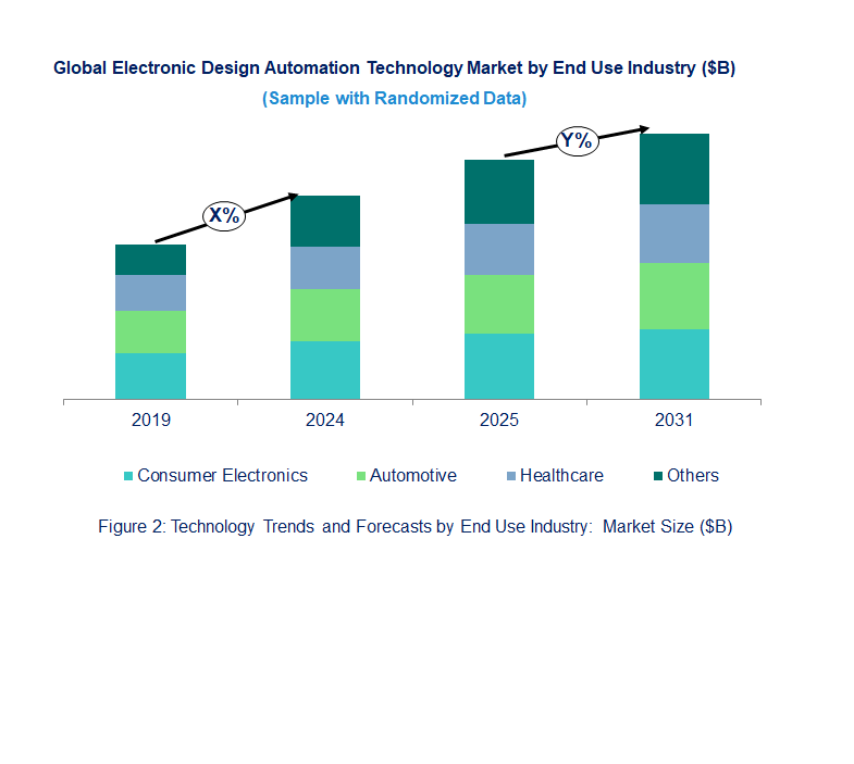 Electronic Design Automation Market by End Use Industry