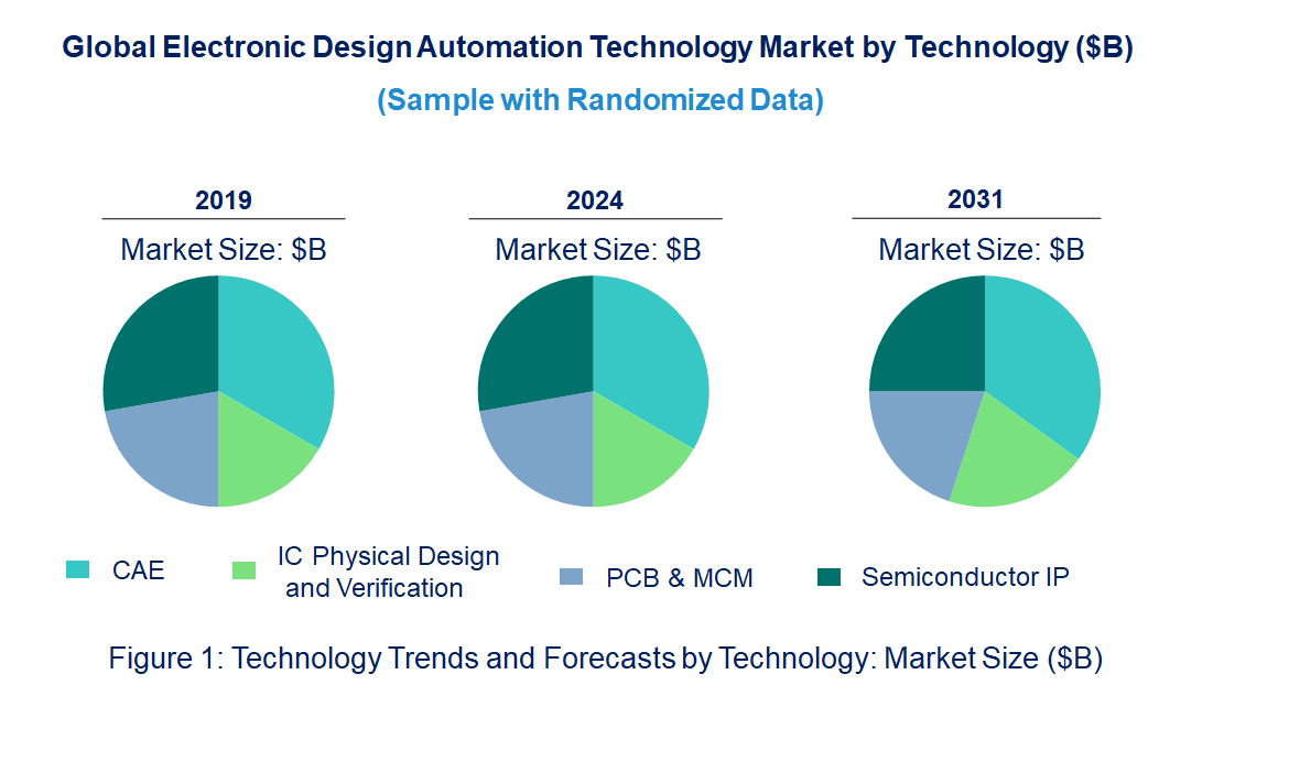 Electronic Design Automation Market by Technology