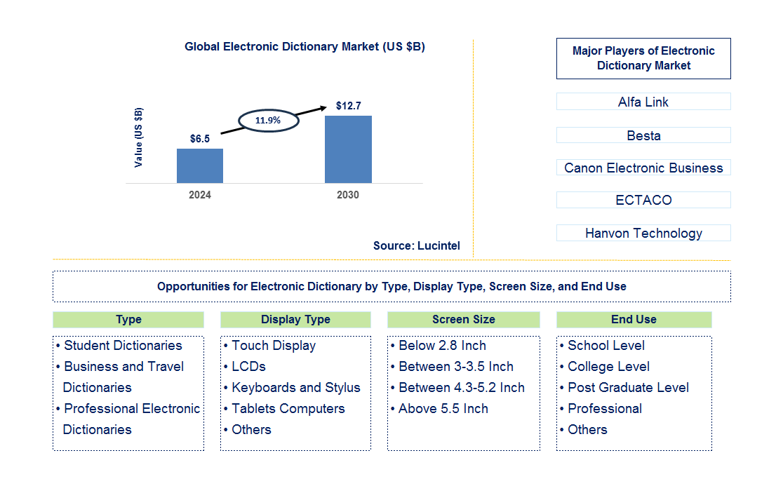 Electronic Dictionary Trends and Forecast