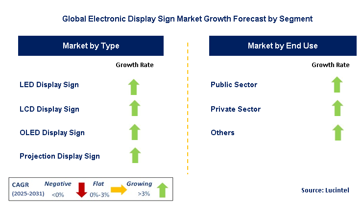 Electronic Display Sign Market by Segment