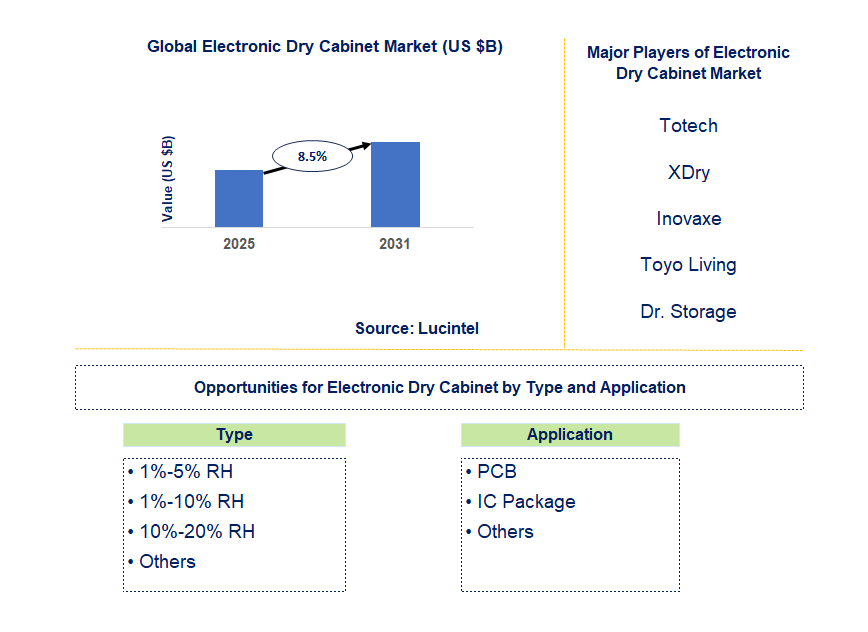Electronic Dry Cabinet Market Trends and Forecast