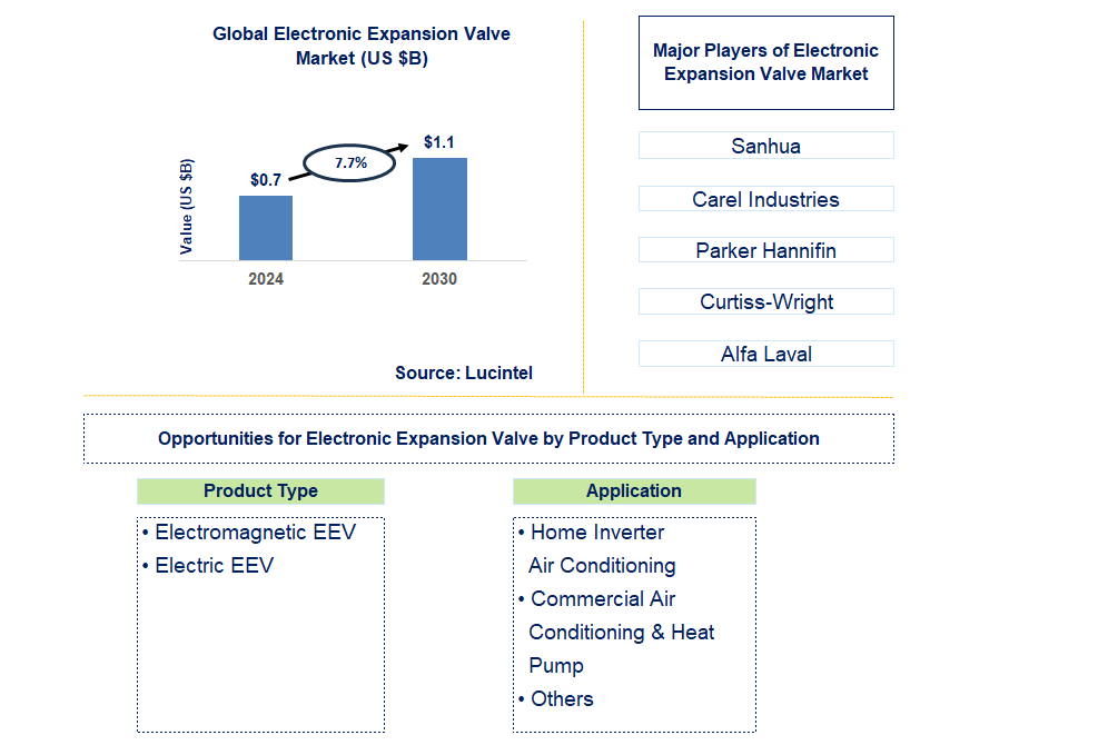 Electronic Expansion Valve Trends and Forecast