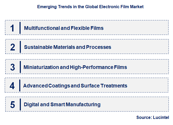 Emerging Trends in the Electronic Film Market