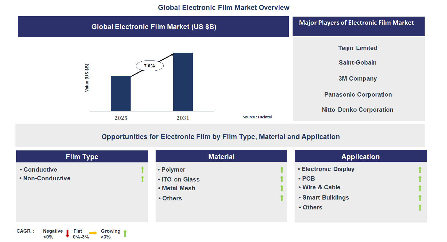 Electronic Film Market Trends and Forecast