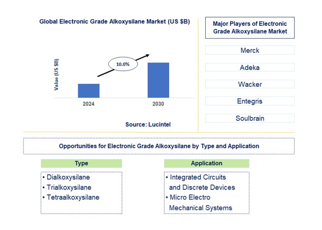 Electronic Grade Alkoxysilane Market by Type and Application