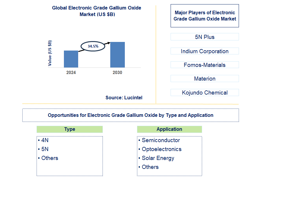 Electronic Grade Gallium Oxide Trends and Forecast