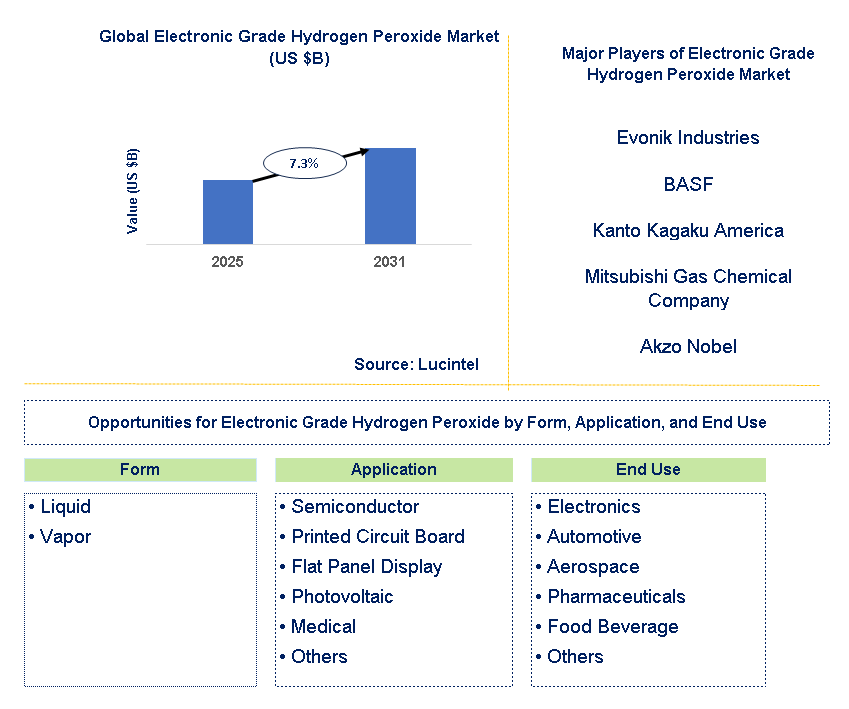 Electronic Grade Hydrogen Peroxide Market Trends and Forecast