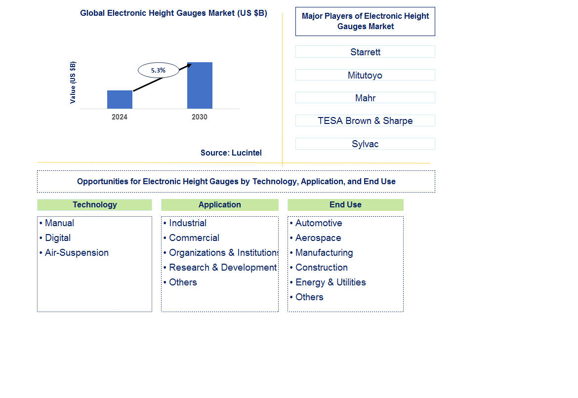 Electronic Height Gauges Trends and Forecast