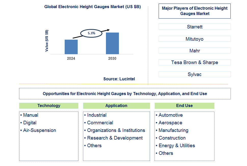 Electronic Height Gauges Trends and Forecast