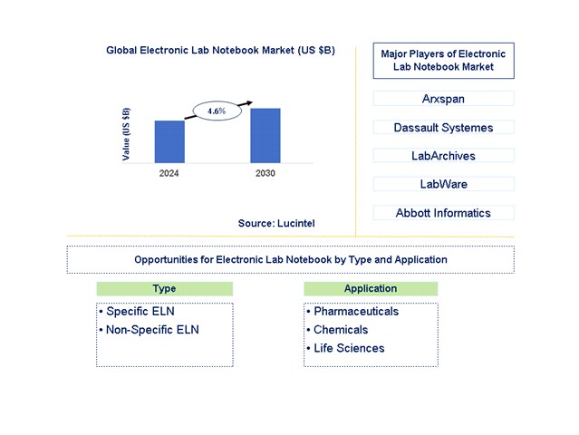 Electronic Lab Notebook Trends and Forecast