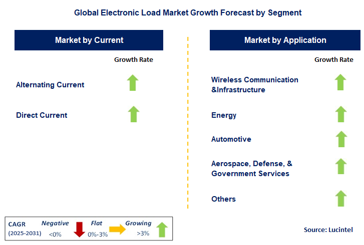 Electronic Load Market by Segment