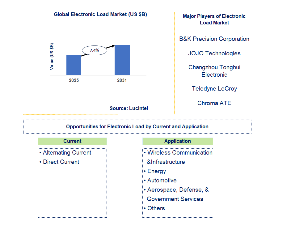 Electronic Load Market Trends and Forecast