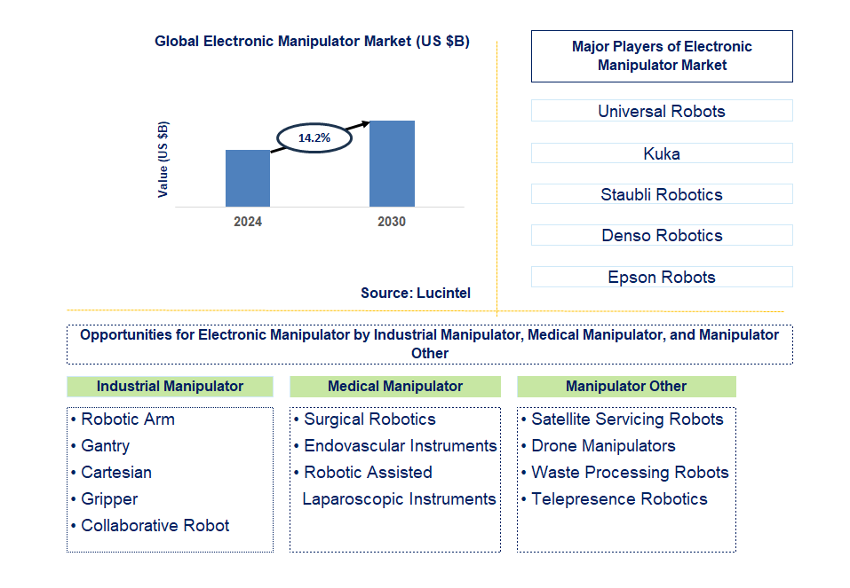 Electronic Manipulator Trends and Forecast