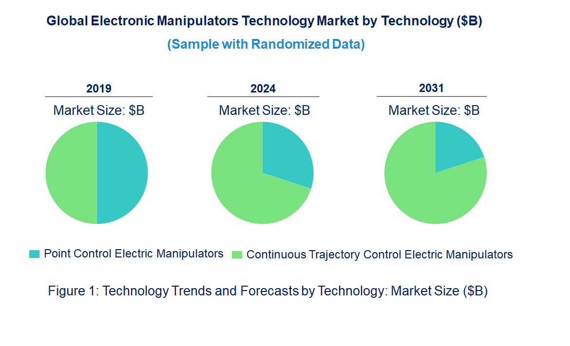 Electronic Manipulators Market by Technology Electronic Manipulators Market by Technology