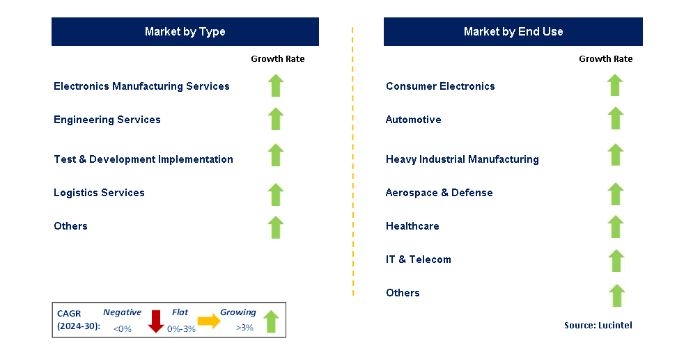 Electronic Manufacturing Service by Segment