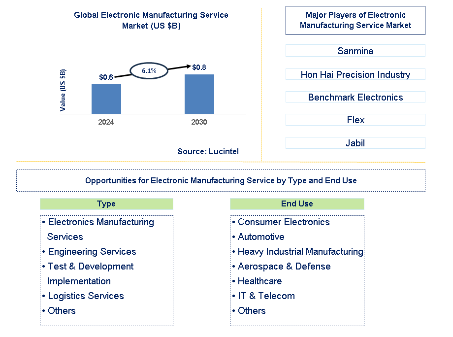 Electronic Manufacturing Service Trends and Forecast