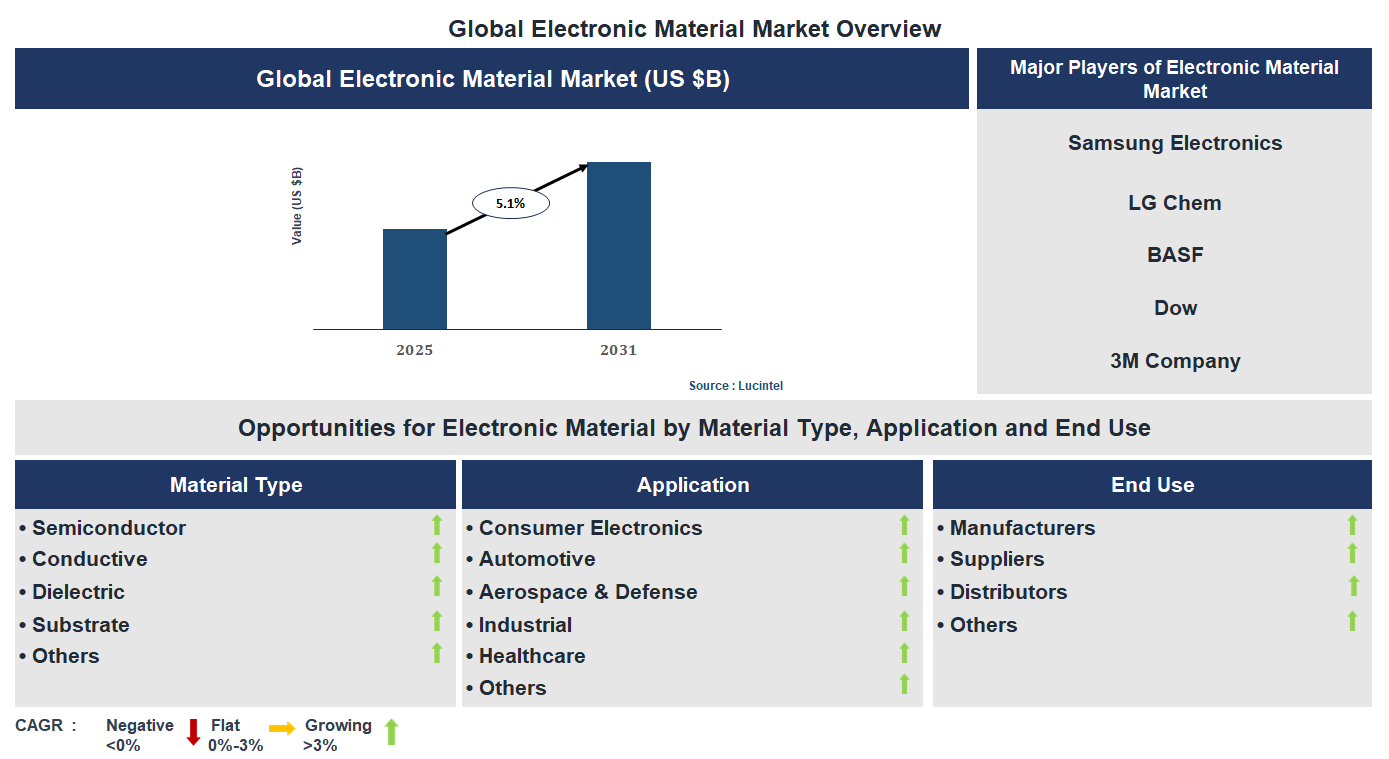 Electronic Material Market Trends and Forecast