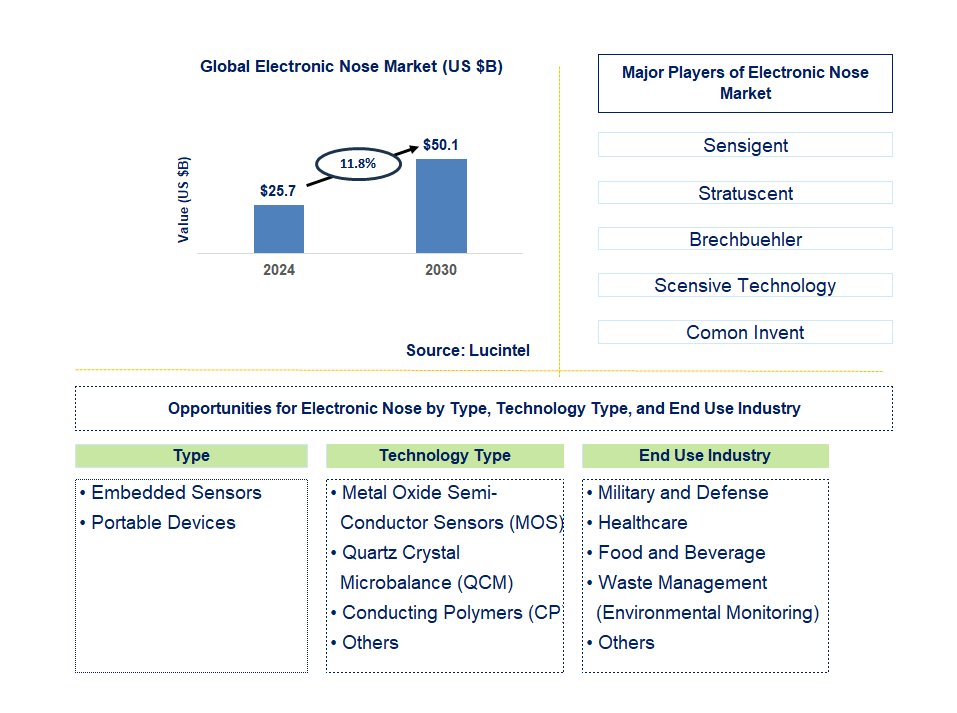 Electronic Nose Trends and Forecast