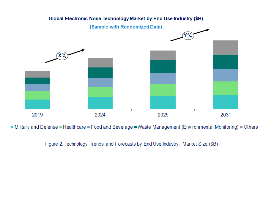 Electronic Nose Market  by End Use Industry 