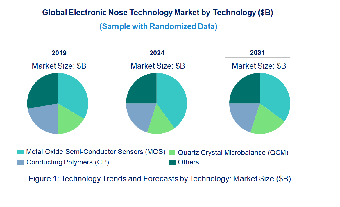 Electronic Nose Market by Technology