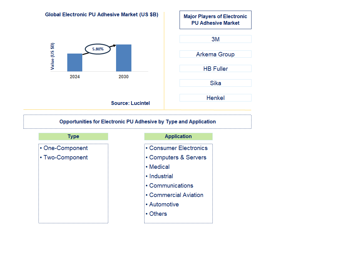 Electronic PU Adhesive Trends and Forecast