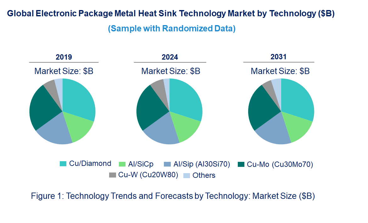 Electronic Package Metal Heat Sink Market by Technology