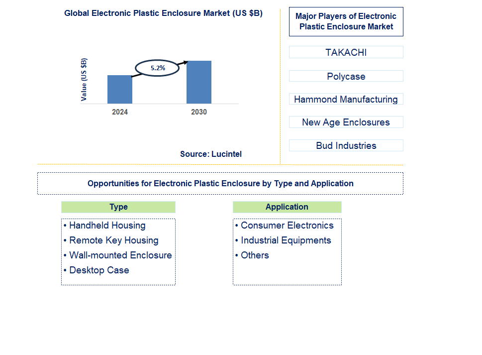 Electronic Plastic Enclosure Trends and Forecast