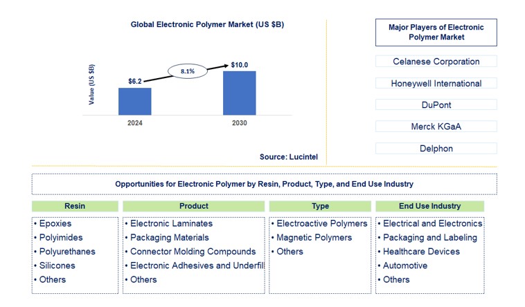 Electronic Polymer Market by Resin, Product, Type, and End Use Industry
