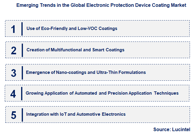 Emerging Trends in the Electronic Protection Device Coating Market