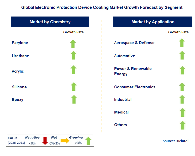 Electronic Protection Device Coating Market by Segment