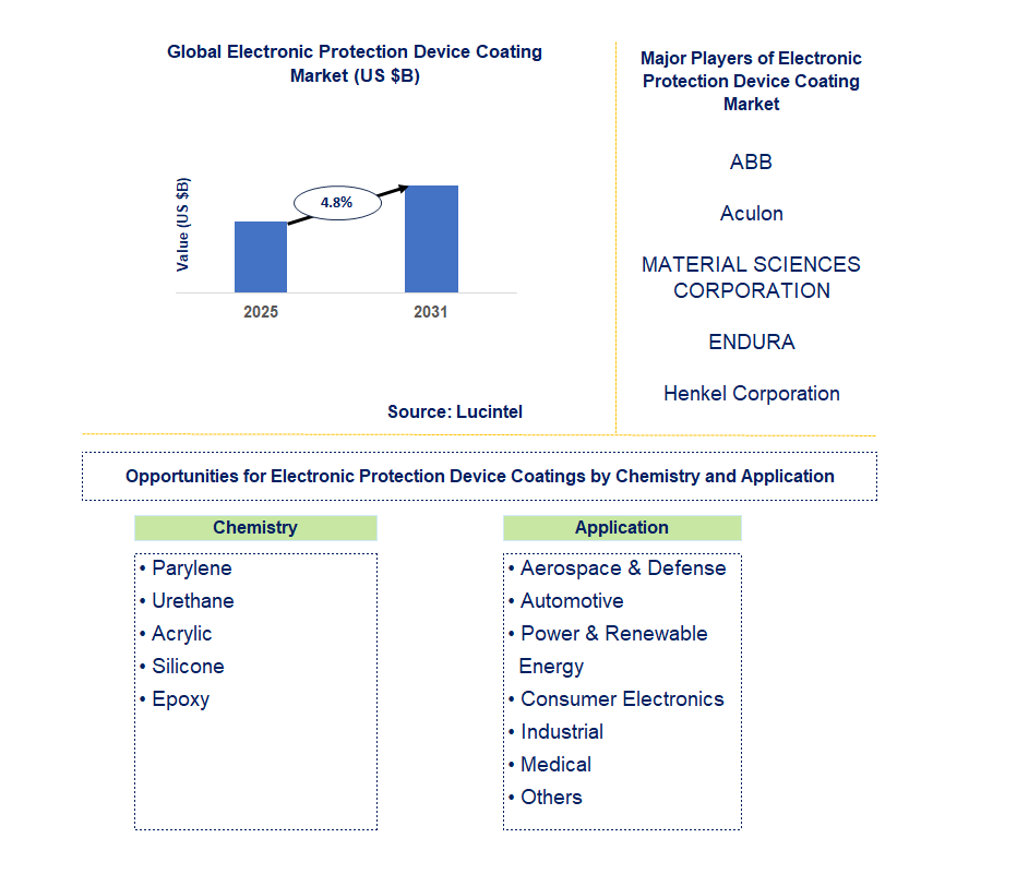 Electronic Protection Device Coating Market Trends and Forecast