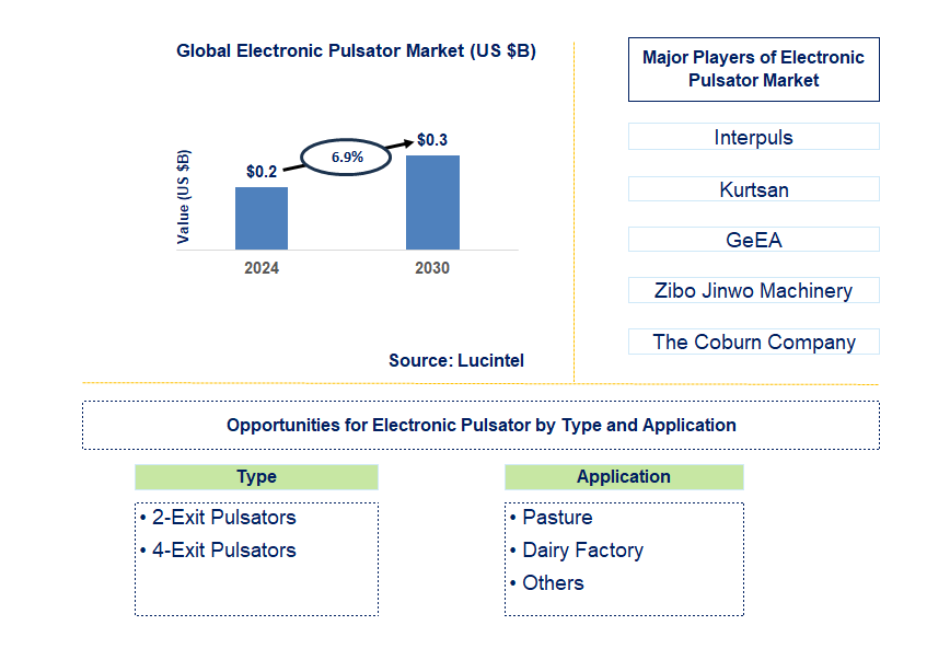 Electronic Pulsator Trends and Forecast