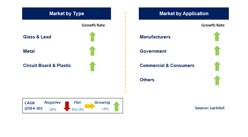 Electronic Recycling by Segment