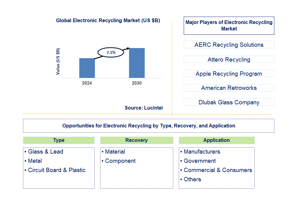 Electronic Recycling Trends and Forecast