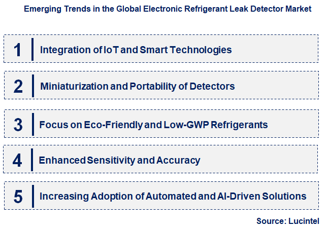 Emerging Trends in the Electronic Refrigerant Leak Detector Market