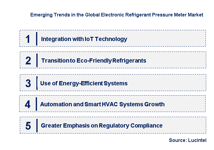 Emerging Trends in the Electronic Refrigerant Pressure Meter Market