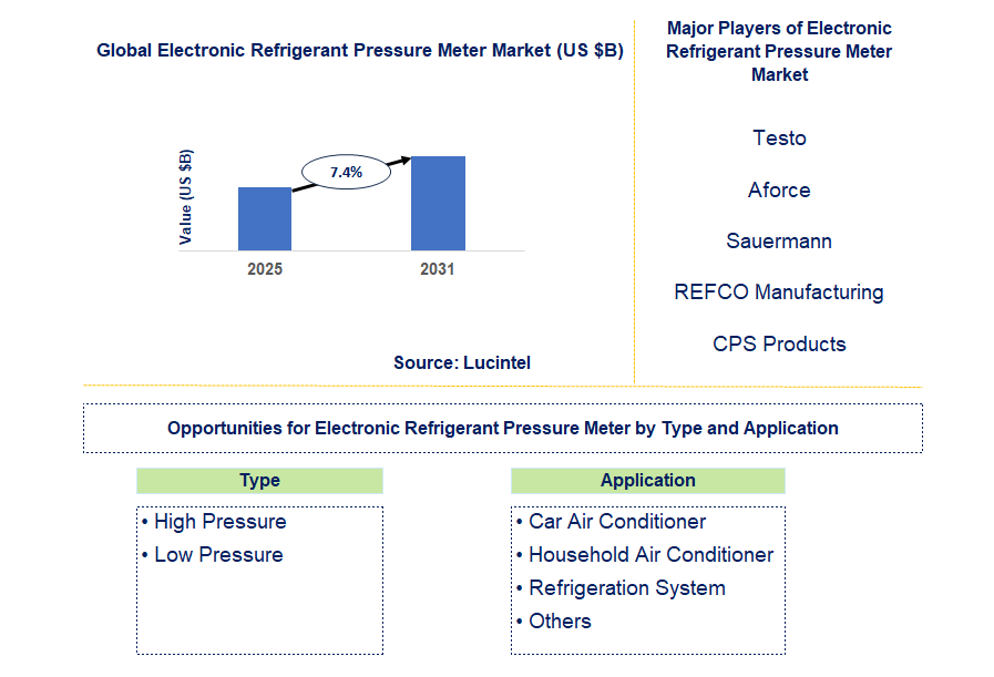 Electronic Refrigerant Pressure Meter Market Trends and Forecast