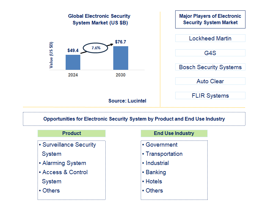 Electronic Security System Trends and Forecast