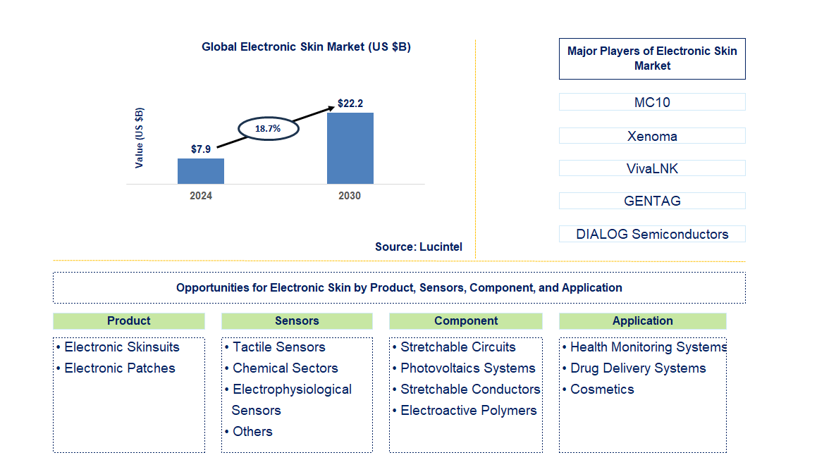 Electronic Skin Trends and Forecast