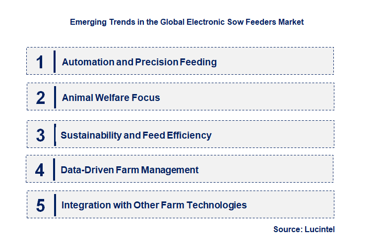 Emerging Trends in the Electronic Sow Feeders Market