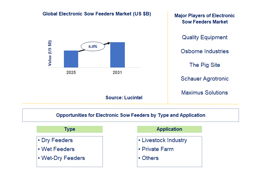 Electronic Sow Feeders Market Trends and Forecast