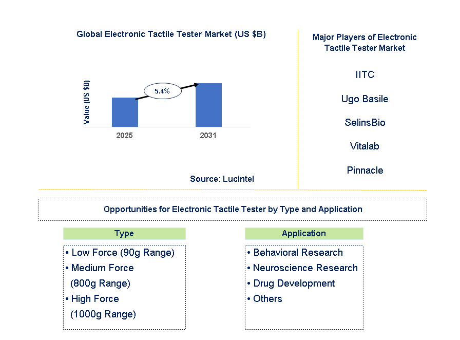 Electronic Tactile Tester Market Trends and Forecast