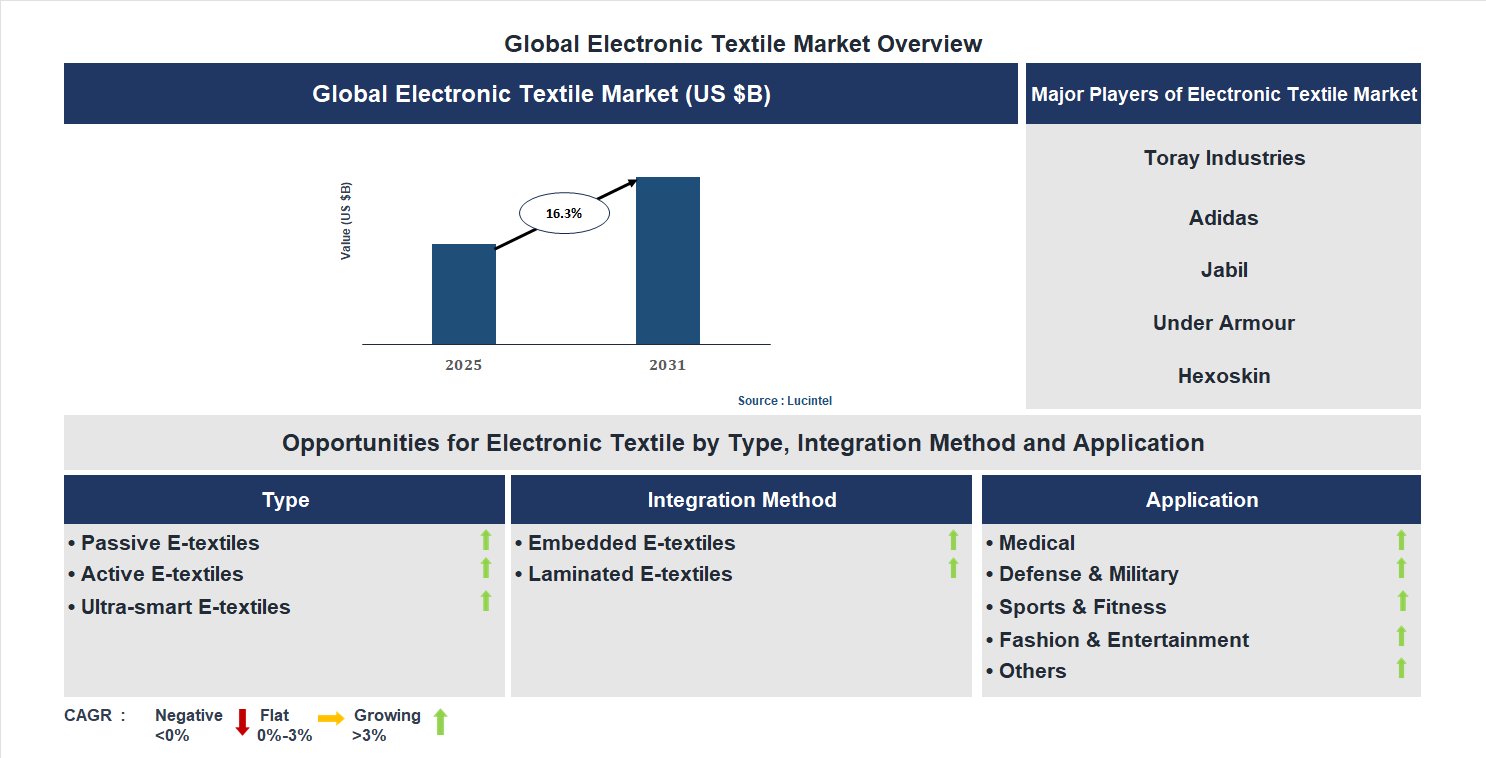 Electronic Textile Market Trends and Forecast
